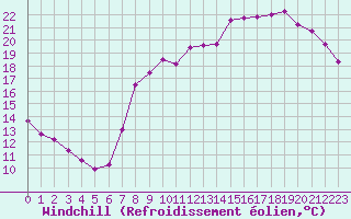 Courbe du refroidissement olien pour Christnach (Lu)