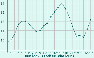 Courbe de l'humidex pour Le Touquet (62)