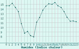 Courbe de l'humidex pour Vichy (03)