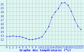 Courbe de tempratures pour Sainte-Genevive-des-Bois (91)