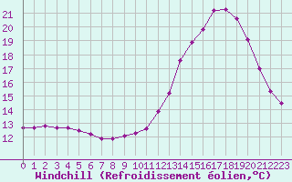 Courbe du refroidissement olien pour Sainte-Genevive-des-Bois (91)