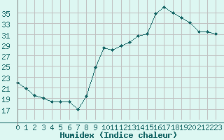 Courbe de l'humidex pour Vias (34)