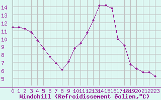 Courbe du refroidissement olien pour Rochegude (26)