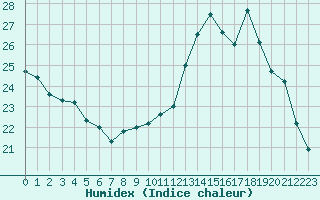 Courbe de l'humidex pour Vias (34)