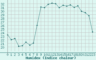 Courbe de l'humidex pour Hyres (83)