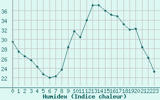 Courbe de l'humidex pour Preonzo (Sw)