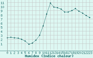 Courbe de l'humidex pour Melun (77)