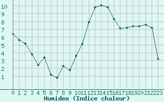 Courbe de l'humidex pour Saint-Yrieix-le-Djalat (19)