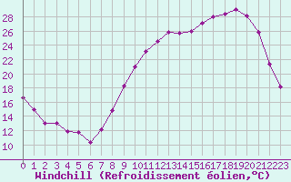 Courbe du refroidissement olien pour Chteaudun (28)