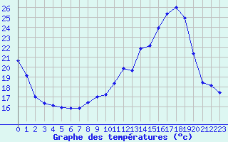 Courbe de tempratures pour Gurande (44)