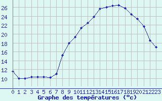 Courbe de tempratures pour Cherbourg (50)