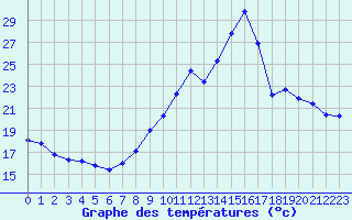 Courbe de tempratures pour Sermange-Erzange (57)