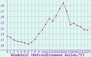 Courbe du refroidissement olien pour Sermange-Erzange (57)