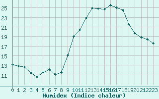 Courbe de l'humidex pour La Beaume (05)