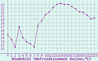 Courbe du refroidissement olien pour Avignon (84)