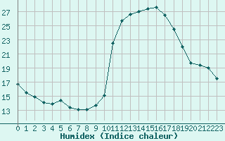 Courbe de l'humidex pour Pinsot (38)