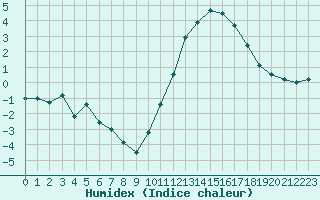 Courbe de l'humidex pour Dieppe (76)