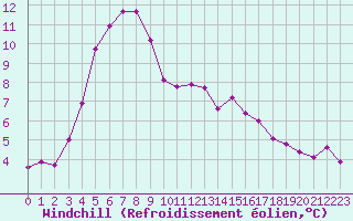 Courbe du refroidissement olien pour Ste (34)