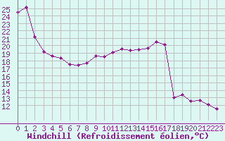Courbe du refroidissement olien pour Chartres (28)