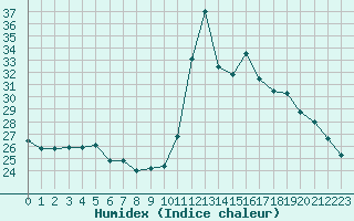 Courbe de l'humidex pour Marquise (62)