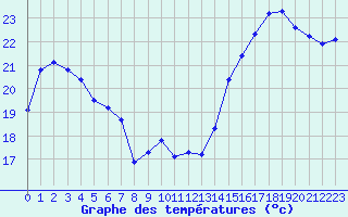 Courbe de tempratures pour Jan (Esp)