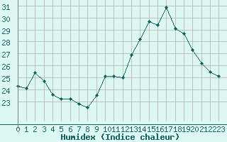Courbe de l'humidex pour Luc-sur-Orbieu (11)
