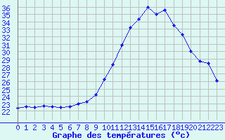 Courbe de tempratures pour Nmes - Garons (30)