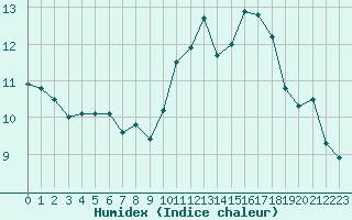 Courbe de l'humidex pour Chamonix-Mont-Blanc (74)