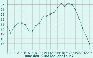 Courbe de l'humidex pour Angers-Marc (49)