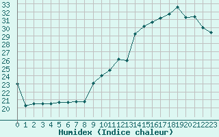 Courbe de l'humidex pour Sarzeau (56)