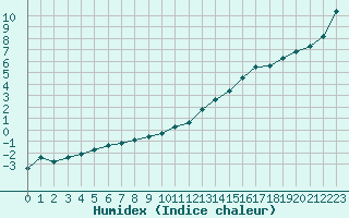 Courbe de l'humidex pour Neuville-de-Poitou (86)