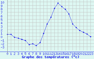 Courbe de tempratures pour Gap-Sud (05)