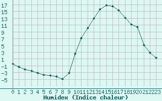 Courbe de l'humidex pour Sisteron (04)