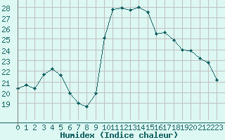 Courbe de l'humidex pour Sanary-sur-Mer (83)