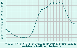 Courbe de l'humidex pour Fains-Veel (55)