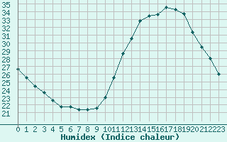 Courbe de l'humidex pour Niort (79)