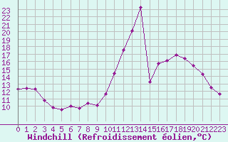 Courbe du refroidissement olien pour Toussus-le-Noble (78)