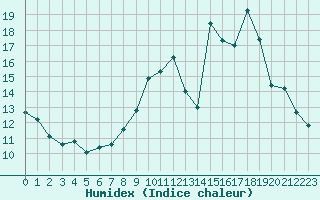 Courbe de l'humidex pour Bridel (Lu)