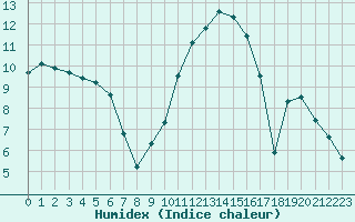 Courbe de l'humidex pour Christnach (Lu)