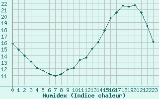 Courbe de l'humidex pour Nantes (44)