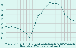 Courbe de l'humidex pour Mirebeau (86)