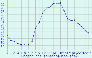 Courbe de tempratures pour Grasque (13)