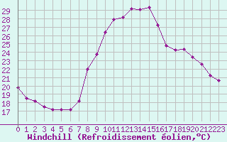Courbe du refroidissement olien pour Grasque (13)