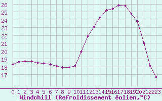 Courbe du refroidissement olien pour Valence d