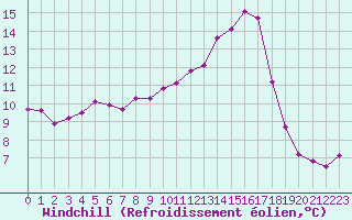Courbe du refroidissement olien pour La Chapelle-Montreuil (86)