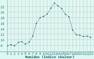 Courbe de l'humidex pour Xonrupt-Longemer (88)