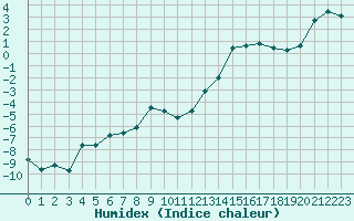 Courbe de l'humidex pour Grimentz (Sw)