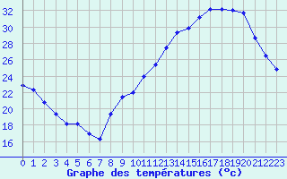 Courbe de tempratures pour Voiron (38)