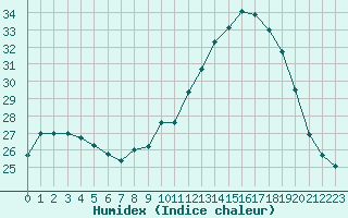 Courbe de l'humidex pour Mont-de-Marsan (40)