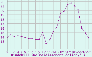Courbe du refroidissement olien pour Nevers (58)